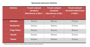 Antyranking dzielnic Warszawy: oto najmniej pożądane dzielnice w stolicy