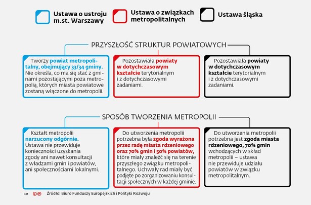 Projekty metropolitalne