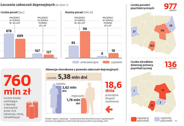 Leczenie zaburzeń depresyjnych