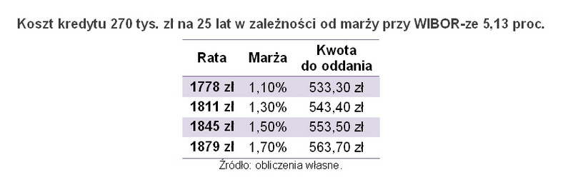 Koszt kredytu 270 tys. zł na 25 lat w zależności od marży przy WIBOR-ze 5,13 proc., fot. Open Finance