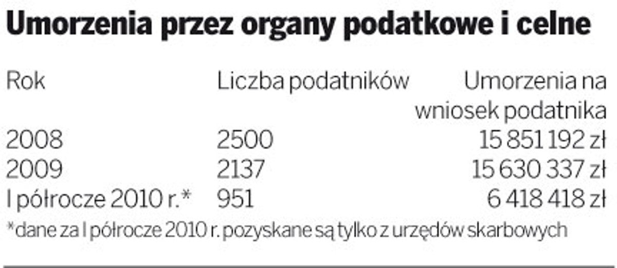 Umorzenia przez organy podatkowe i celne