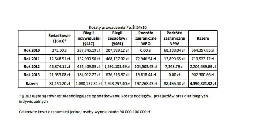 Koszty śledztwa smoleńskiego 