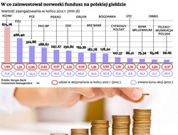 Norweski fundusz emerytalny zarabia na polskich akcjach i obligacjach