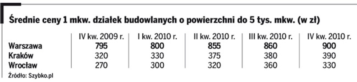 Średnie ceny 1 mkw. działek budowlanych o powierzchni do 5 tys. mkw. (w zł)