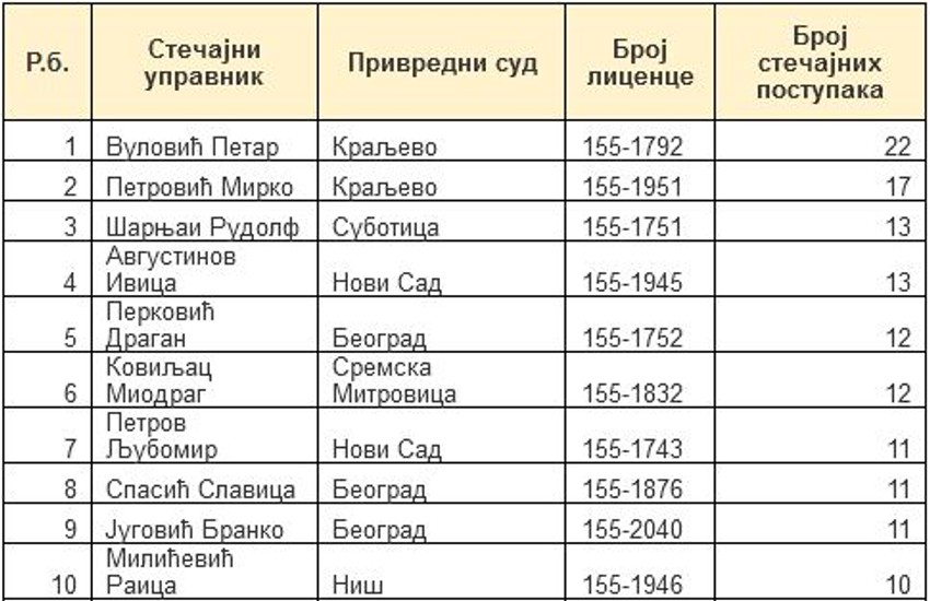 Top 10 stečajnih upravnika