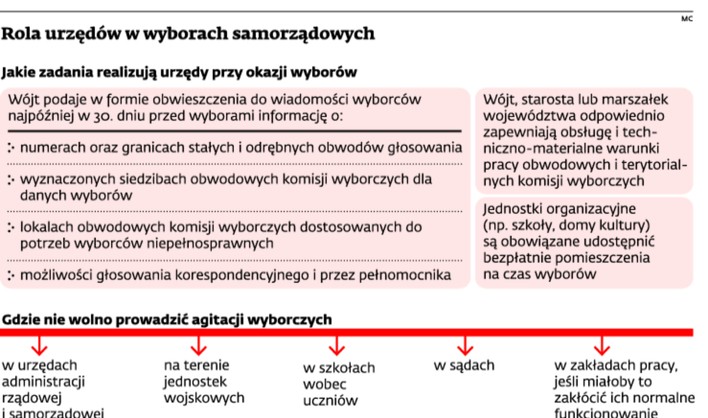 Role urzędów w wyborach samorządowych