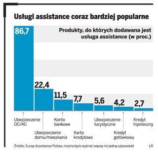 Assistance do produktów bankowych w standardzie