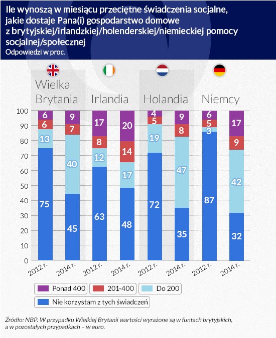 Przeciętna wysokość świadczeń socjalnych za granicą