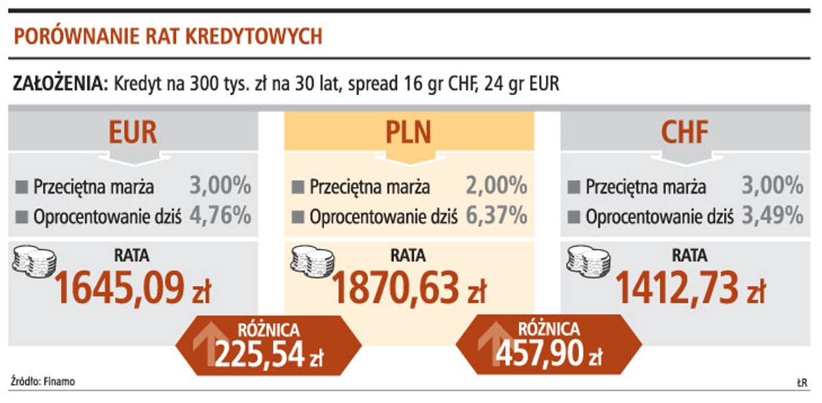 Porównanie rat kredytowych