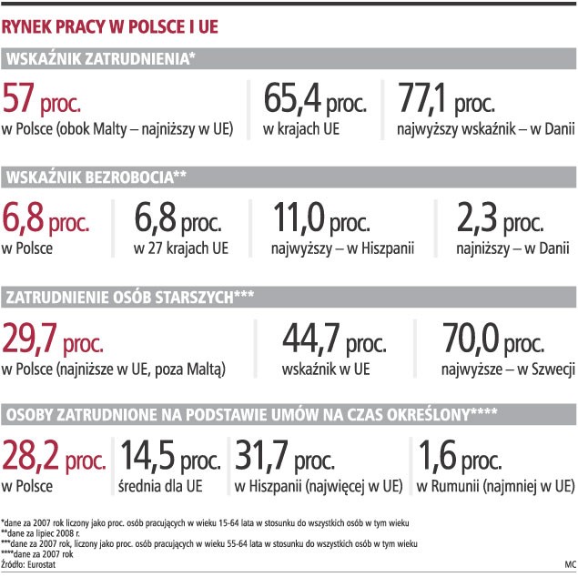 Rynek pracy w Polsce i UE