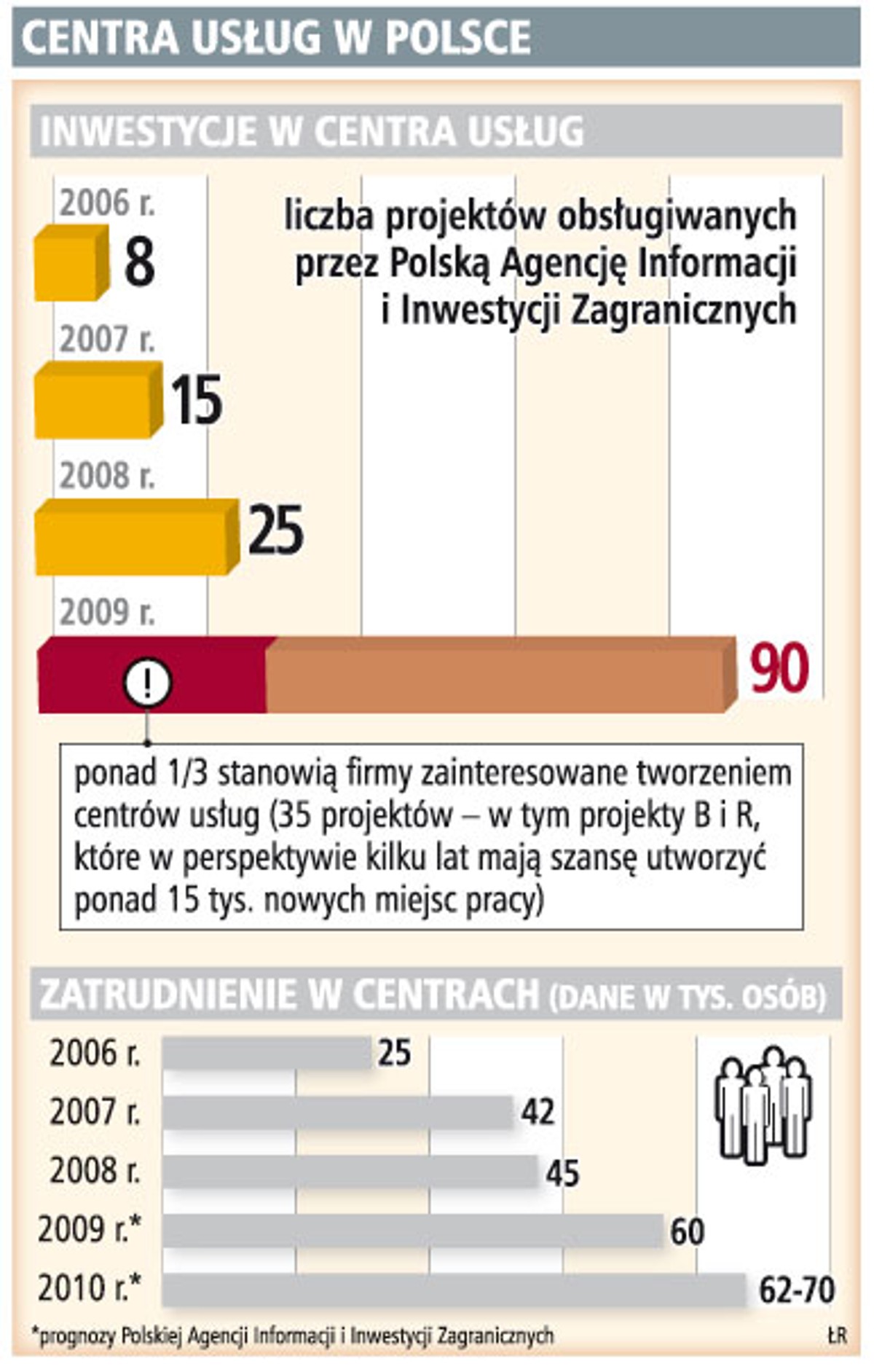 Centra usług w Polsce
