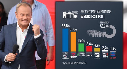 Wyniki wyborów do Sejmu i Senatu 2023. Sondaż exit poll