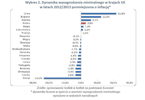 Dynamika wynagrodzenia minimalnego w krajach UE w latach 2012-2013