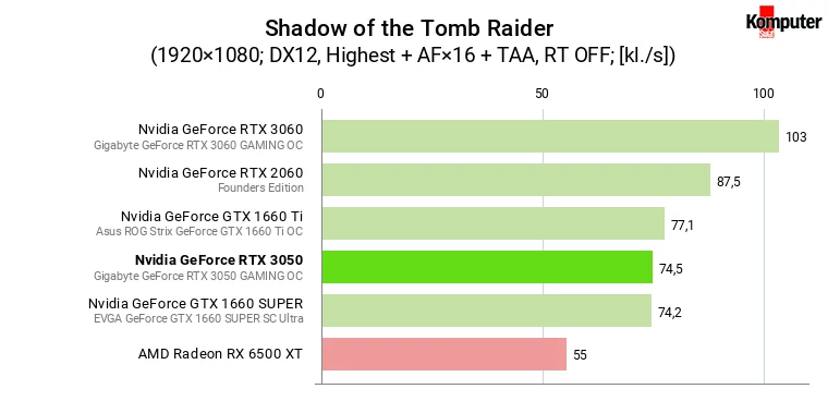 Nvidia GeForce RTX 3050 – Shadow of the Tomb Raider