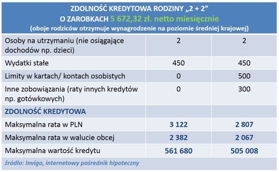 Zdolność kredytowa rodziny 