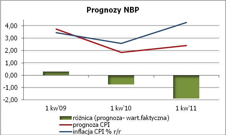 prognozy NBP. Źródło: Narodowy Bank Polski, obliczenia własne