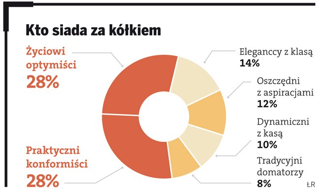 Kto siada za kółkiem