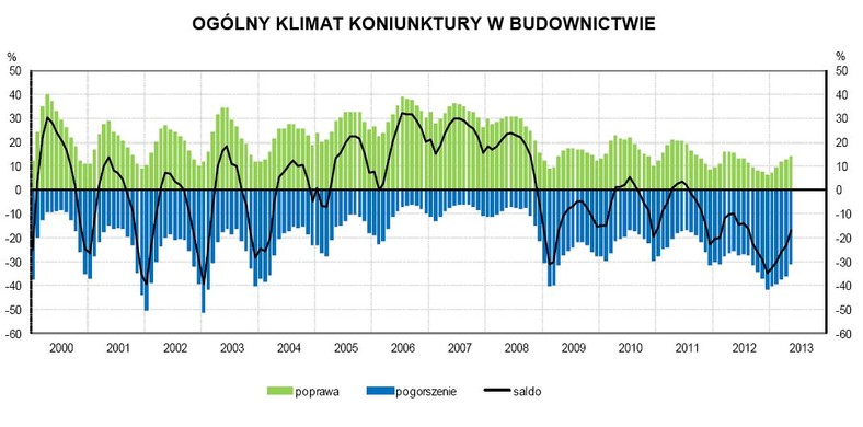 Ogólny klimat koniunktury w budownictwie - GUS