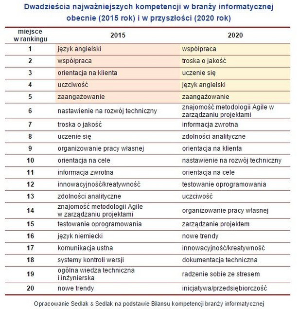 Dwadzieścia najważniejszych kompetencji w branży informatycznej obecnie (2015 rok) i w przyszłości (2020 rok)