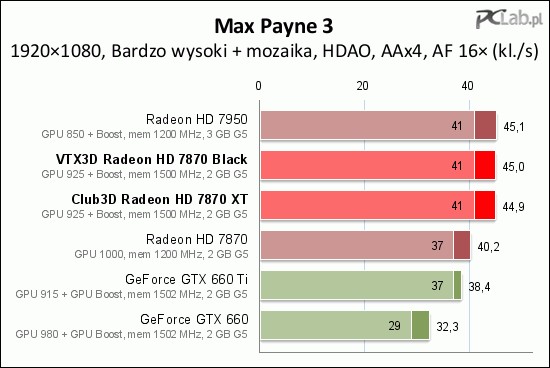 Club3d Radeon Hd 7870 Xt Jokercard Test Karty Graficznej Opartej Na Rdzeniu Tahiti Le