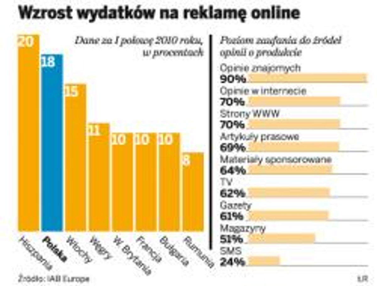 Wzrost wydatków na reklamę online