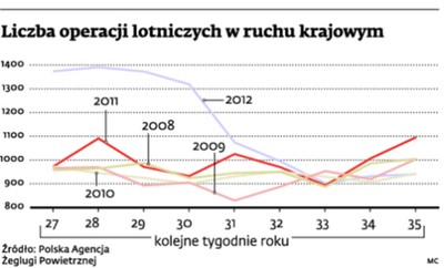 Ruch lotniczy słabnie. Podobnie było w kryzysowym 2009 roku