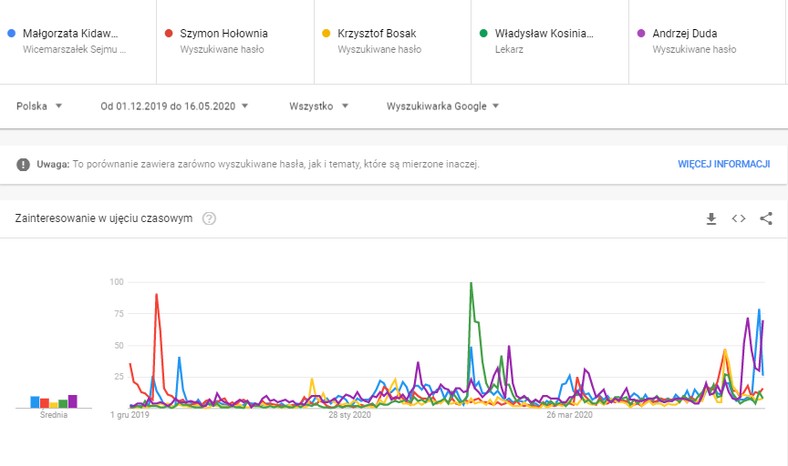 Kampania wyborcza w Google Trends