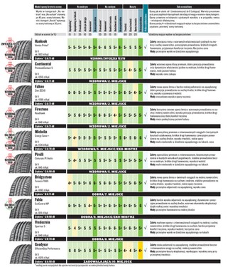 Test opon letnich w rozmiarze 195/65 R15 - popularny rozmiar na lato