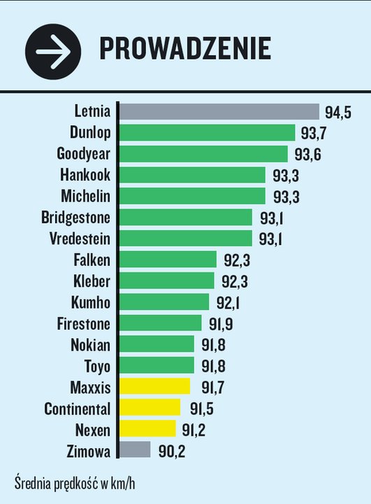 Test opon całorocznych 195/55 R16. Testy wykonywane na suchej drodze.