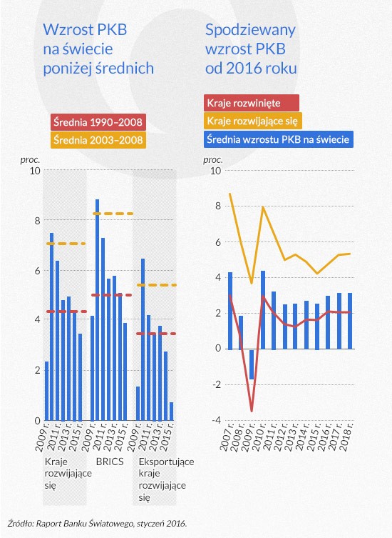 Wzrost PKB na świecie