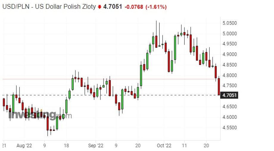 Notowania dolara do złotego