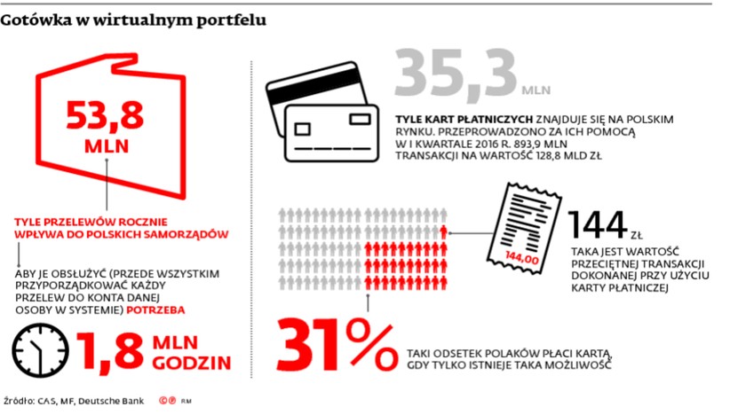 Gotówka w wirtualnym portfelu