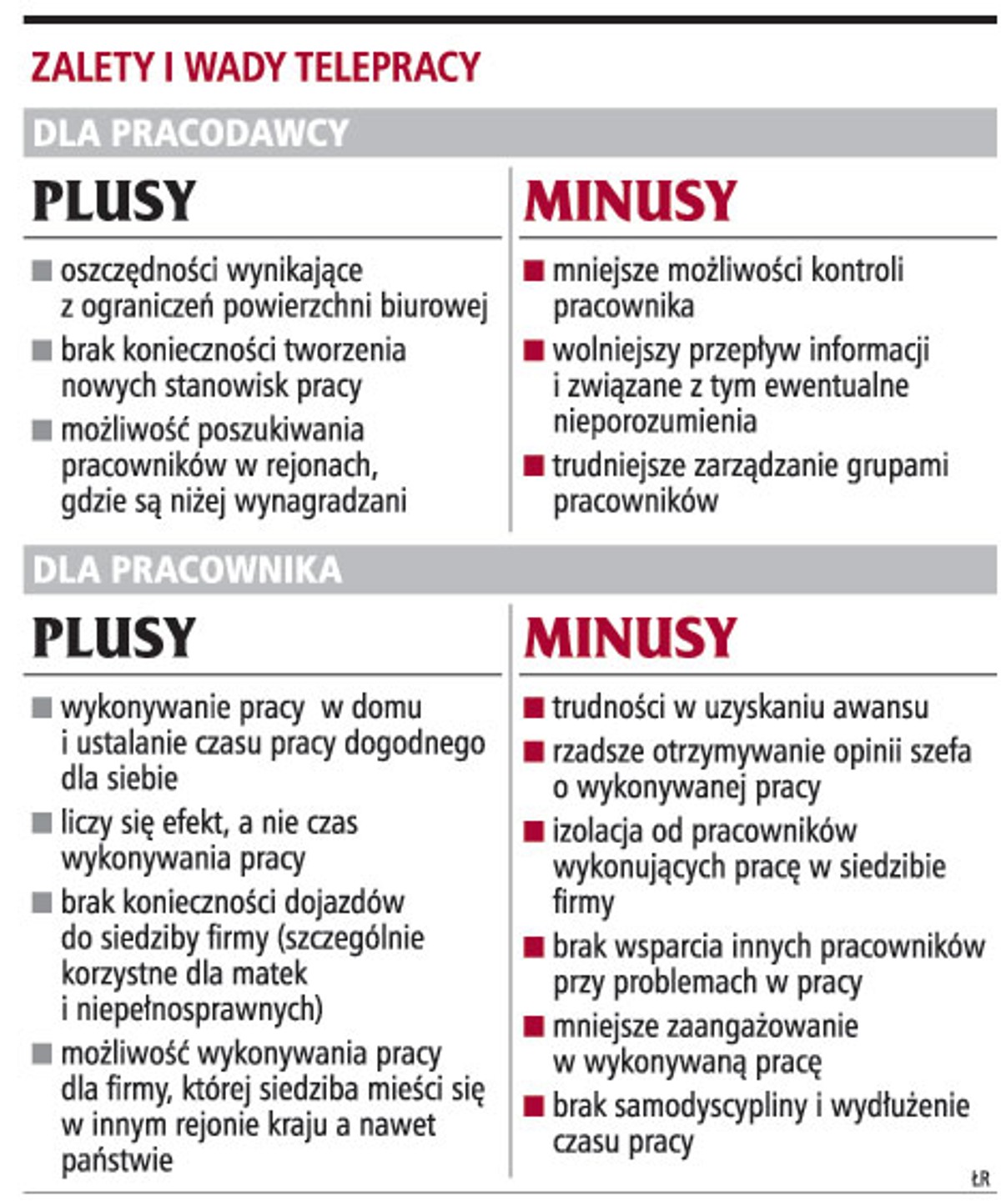 Zalety i wady telepracy