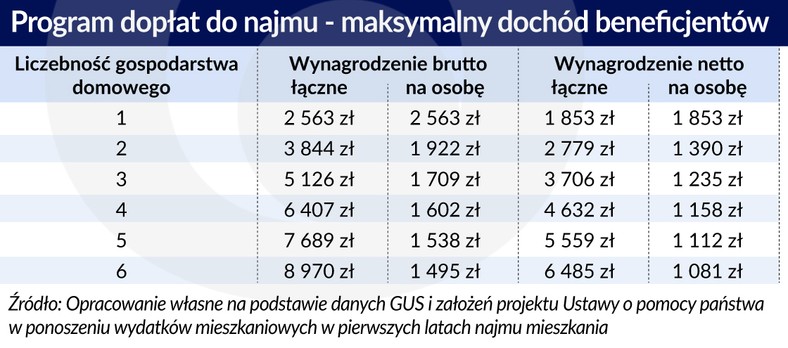 Mieszkanie_program-doplat-do-najmu (graf. Obserwator Finansowy)