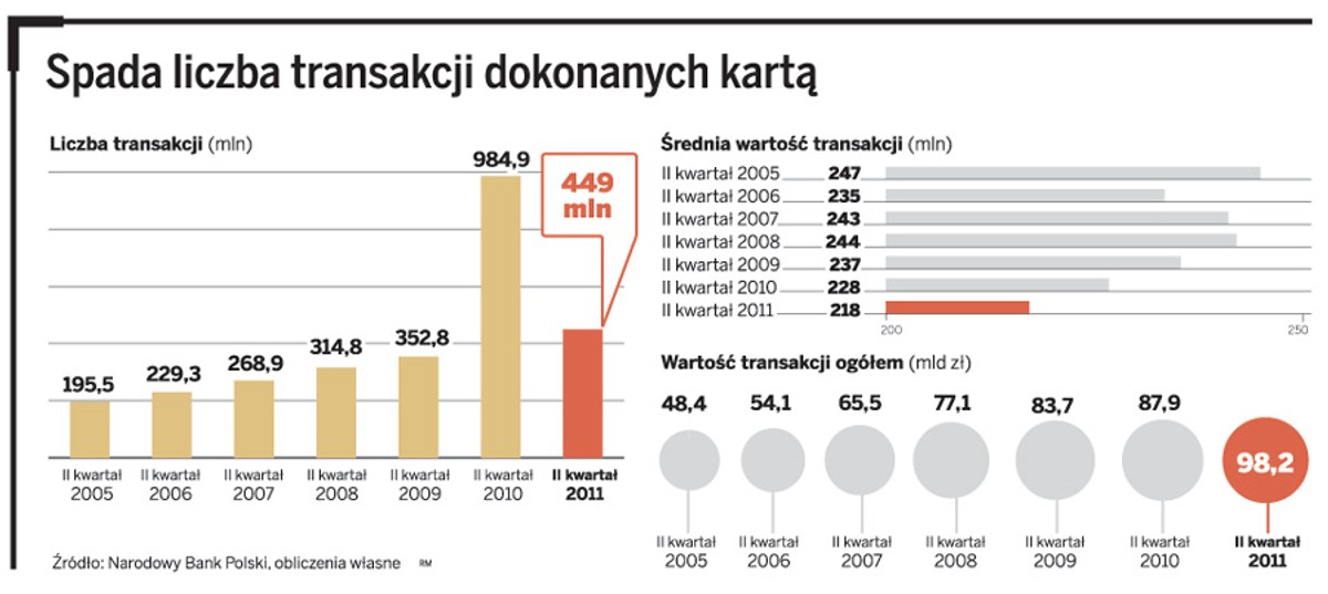 Spada liczba transakcji dokonanych kartą