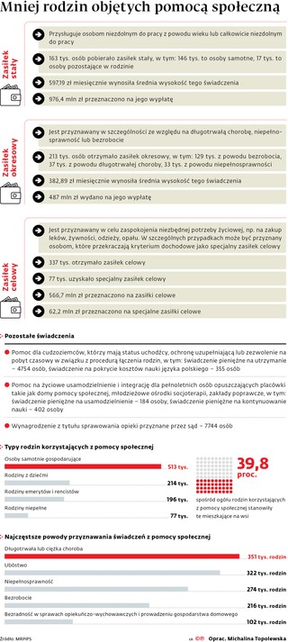 Mniej rodzin objętych pomocą społeczną