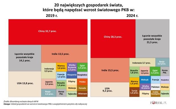 Jakie kraje będą napędzać globalną gospodarkę w 2024 r.