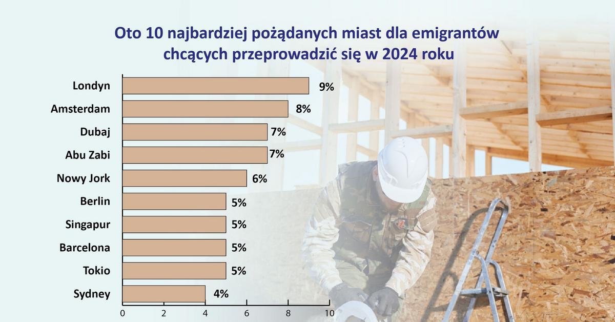  Praca za granicą. Specjaliści z całego świata kochają te miasta ZESTAWIENIE