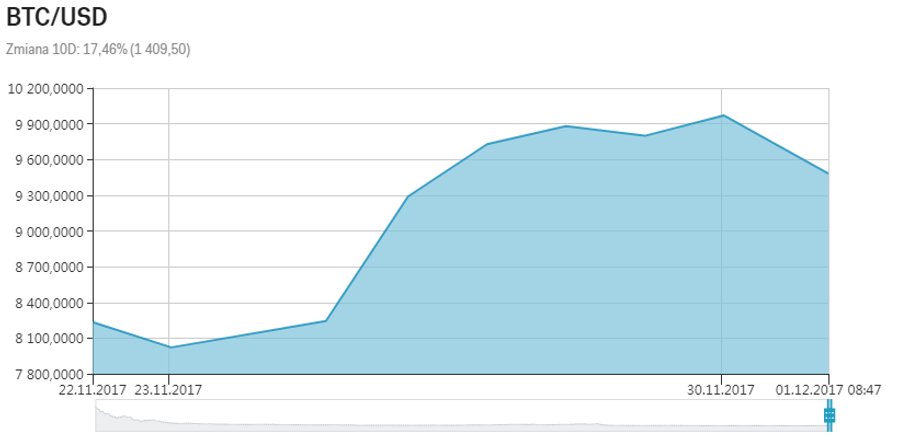 Kurs bitcoina wobec dolara, 1 grudnia 2017