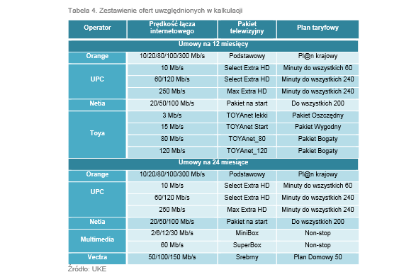 <strong>Pakiet Internet, Telewizja, Telefon - zestawienie ofert</strong><br /><br />

W badanym okresie za pakiet triple play złożony z telewizji, telefonu stacjonarnego i Internetu w umowach na 12 i 24 miesi ą ce, najmniej płacili abonenci Multimedia. Źródło: UKE<br /><br />