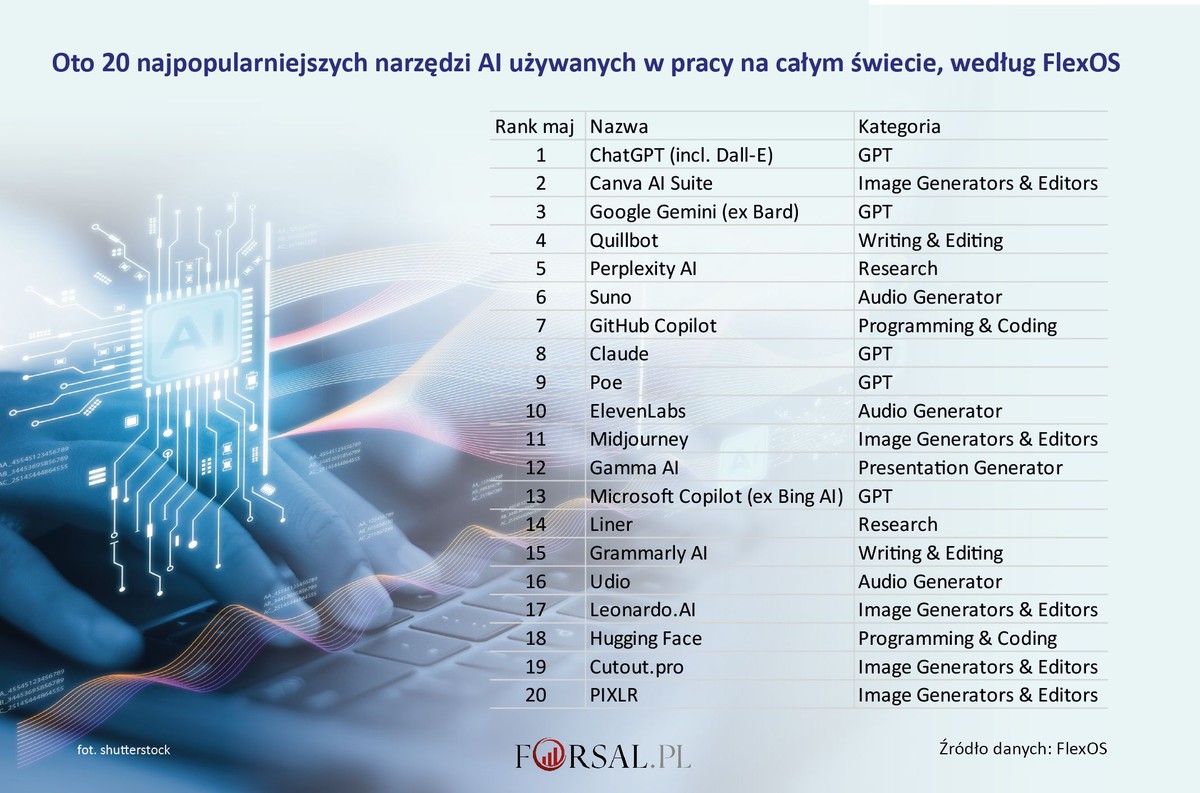 Oto 20 najpopularniejszych narzędzi AI używanych w pracy na całym świecie, według FlexOS.