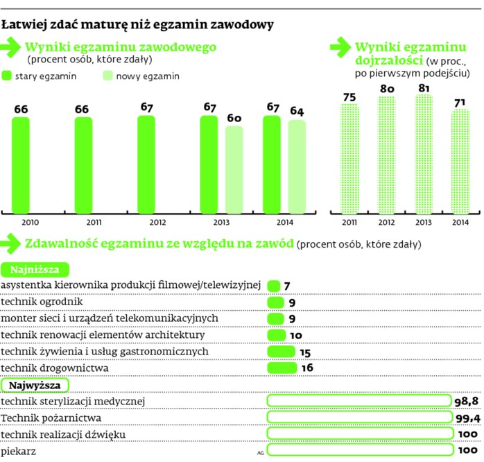 Łatwiej zdać maturę niż egzamin zawodowy