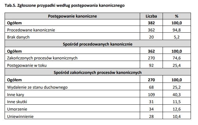 Reakcja Kościoła na zgłaszane przypadki. Źródło: Kwerenda KEP