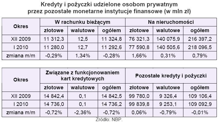 Kredyty i pozyczki udzielone osobom przywatnym przez pozostałe monetarne instytucje finansowe