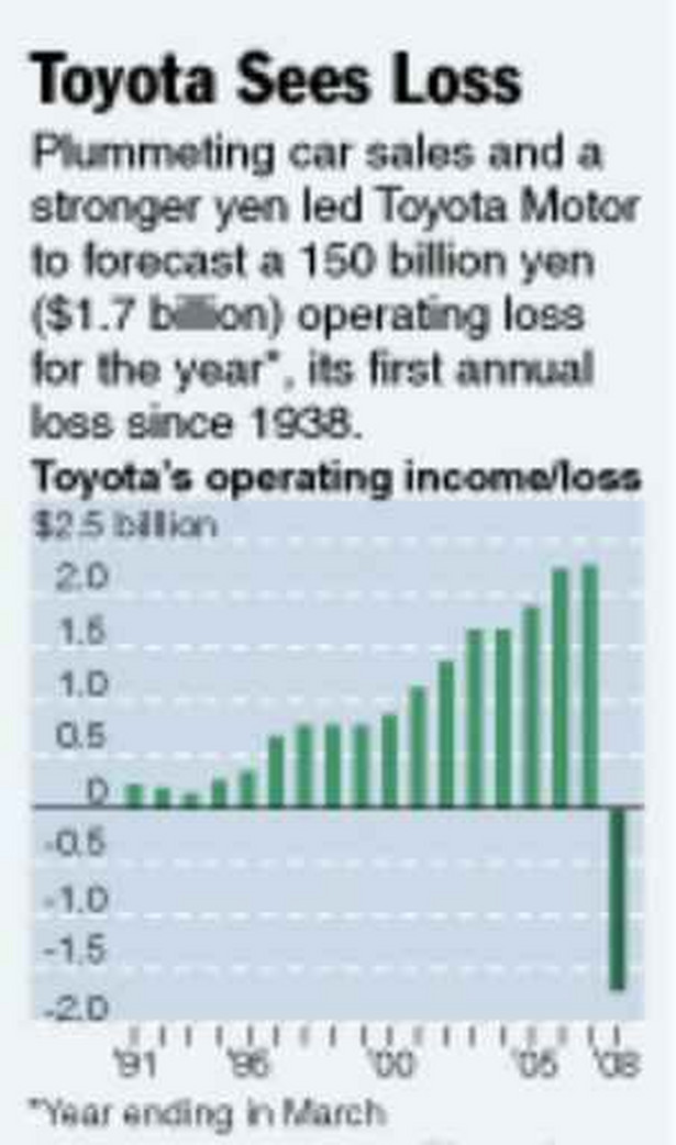 Po raz pierwszy od 1938 r. Toyota odnotowała straty