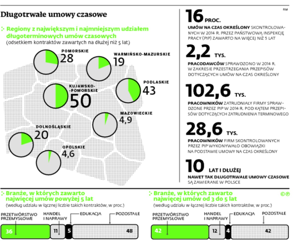 Długotrwałe umowy czasowe