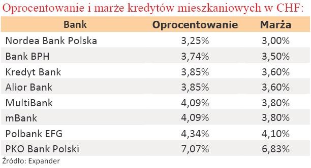 Oprocentowanie i marże kredytów mieszkaniowych w CHF