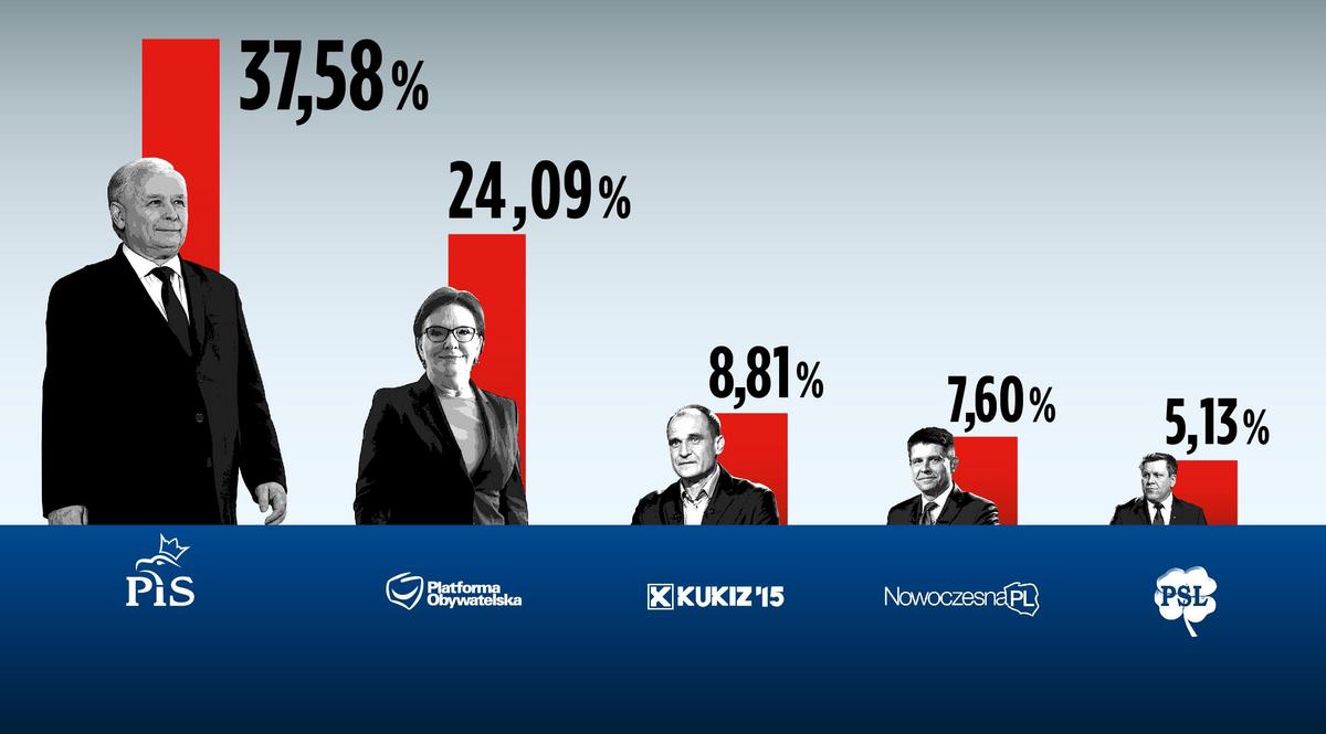 Wybory parlamentarne 2015: wyniki wyborów do Sejmu i Senatu relacja live -  Polska - Newsweek.pl