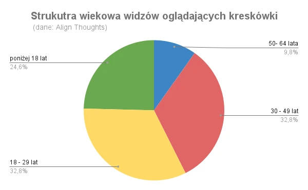 Strukutra wiekowa widzów oglądających kreskówki 