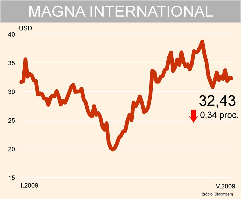 Magna International - kurs